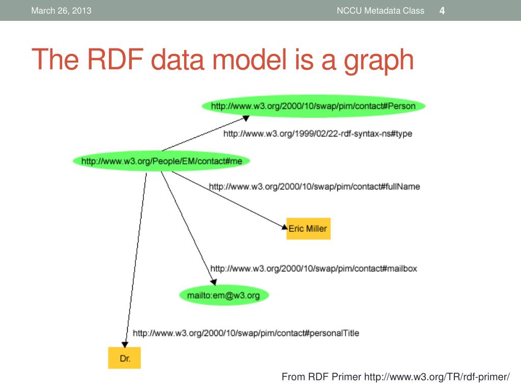 PPT RDF and Linked Data PowerPoint Presentation, free download ID