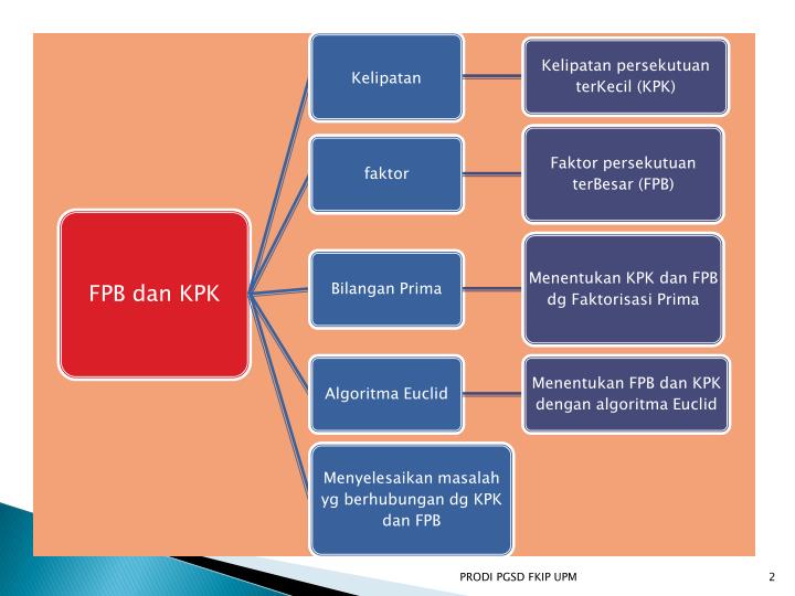 PPT FAKTOR PERSEKUTUAN TERBESAR (FPB) DAN KELIPATAN PERSEKUTUAN