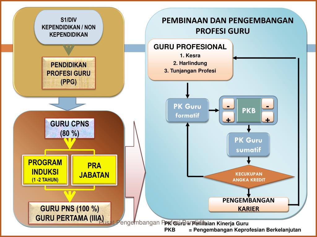 PPT PEMBINAAN DAN PENGEMBANGAN PROFESI GURU PowerPoint Presentation