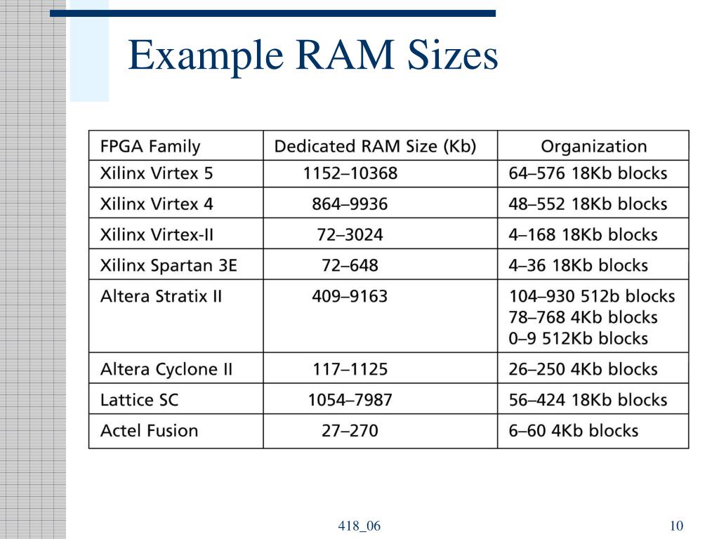 PPT Designing with FPGAs PowerPoint Presentation, free download ID