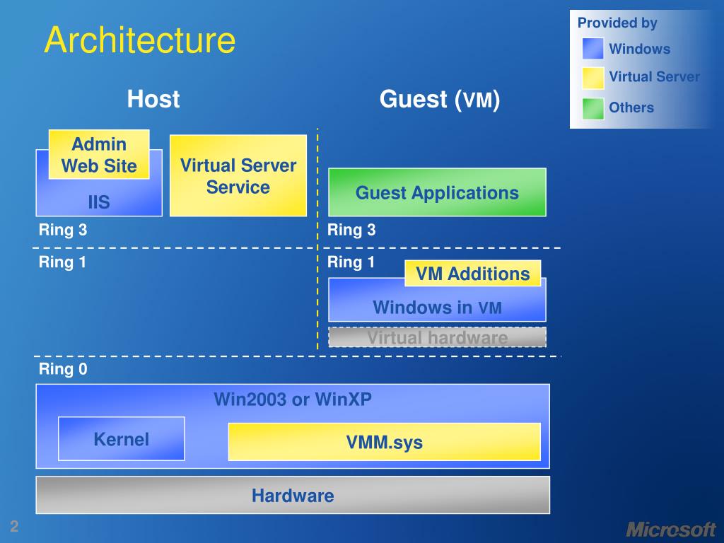 PPT Architecture Virtual Machine Monitor ( VMM ) PowerPoint
