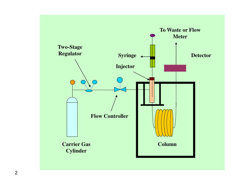 PPT Gas Chromatography PowerPoint Presentation, free download ID