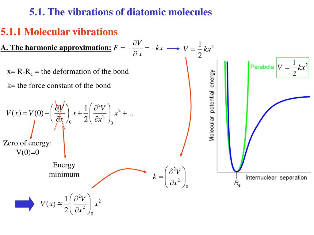 PPT Introduction 5.1. The vibrations of diatomic molecules 5.1.1