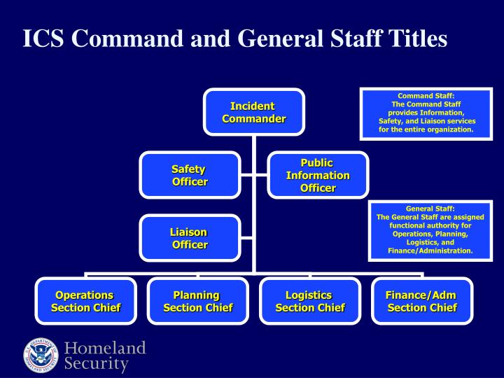 PPT NIMS & NRP Katrina Response PowerPoint Presentation ID3492449