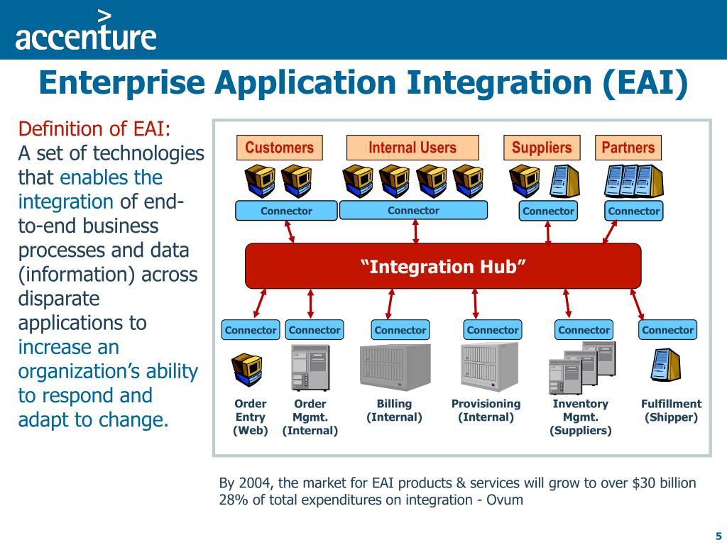 PPT Integration Hub PowerPoint Presentation, free download ID3494458
