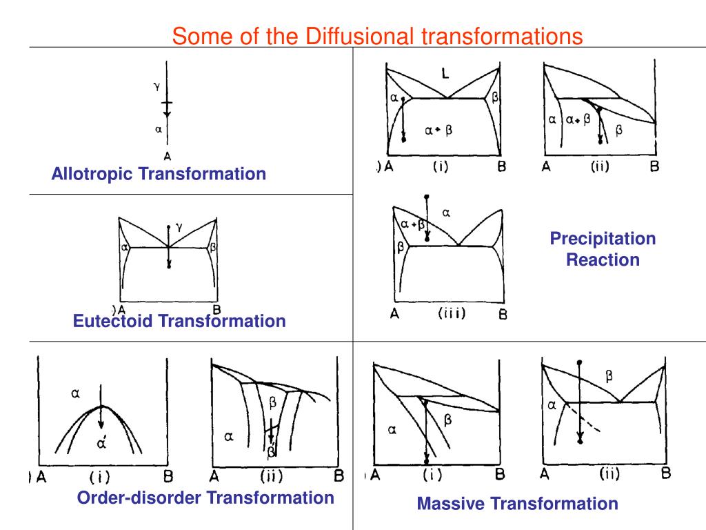 PPT Allotropic Transformation PowerPoint Presentation, free download