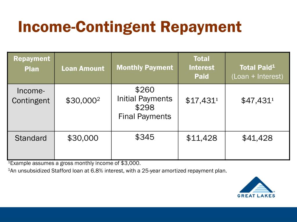 PPT Managing Debt Repayment Options and Loan Programs