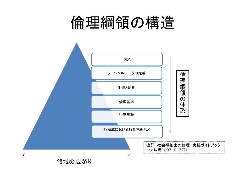 PPT 基礎研修 Ⅰ 2－2 倫理綱領（行動規範）の理解 PowerPoint Presentation ID3498566