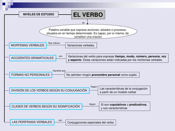 PPT EL VERBO PowerPoint Presentation, free download ID3501910