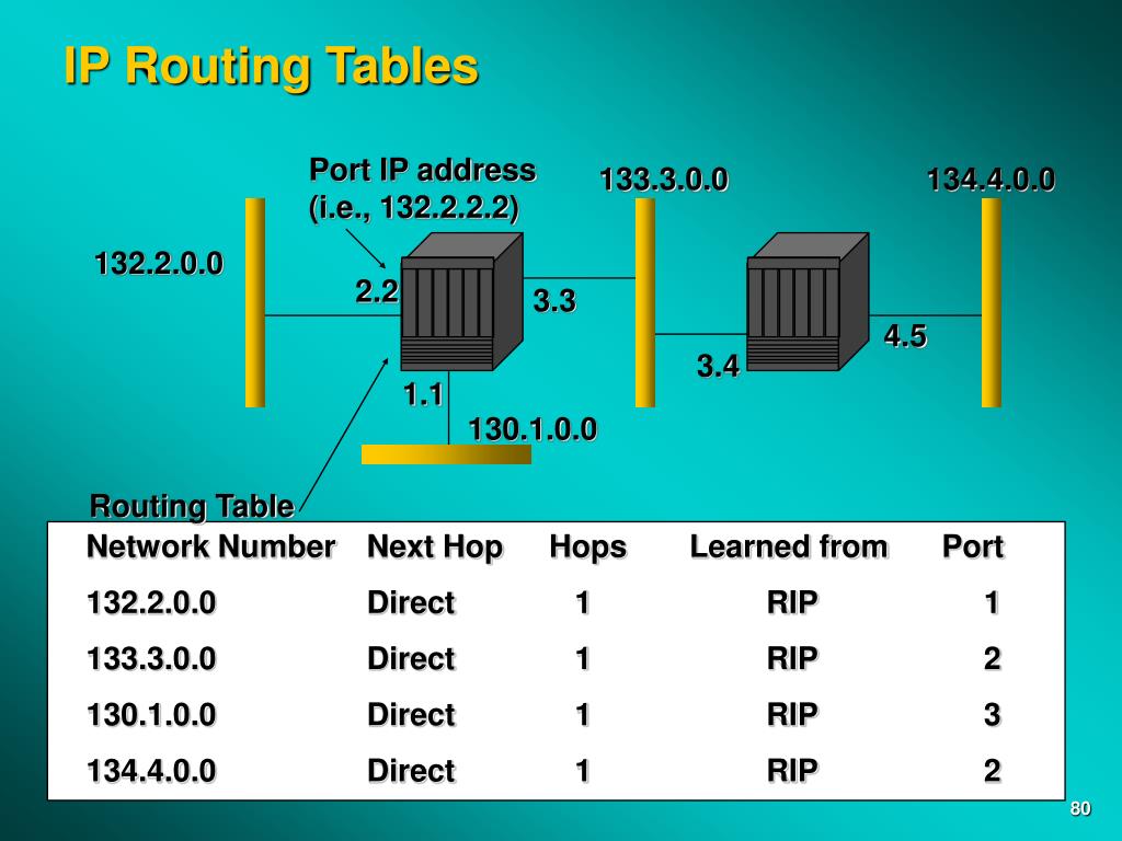 PPT IP Routing PowerPoint Presentation, free download ID3503011