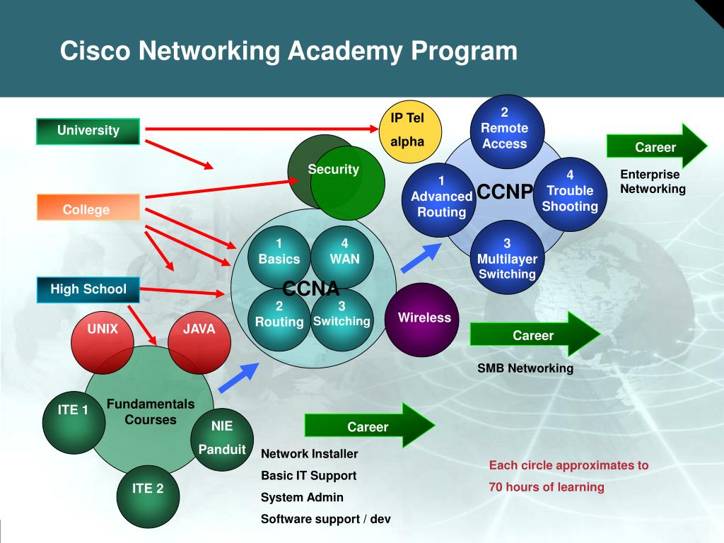 PPT Cisco Networking Academy Program PowerPoint Presentation, free