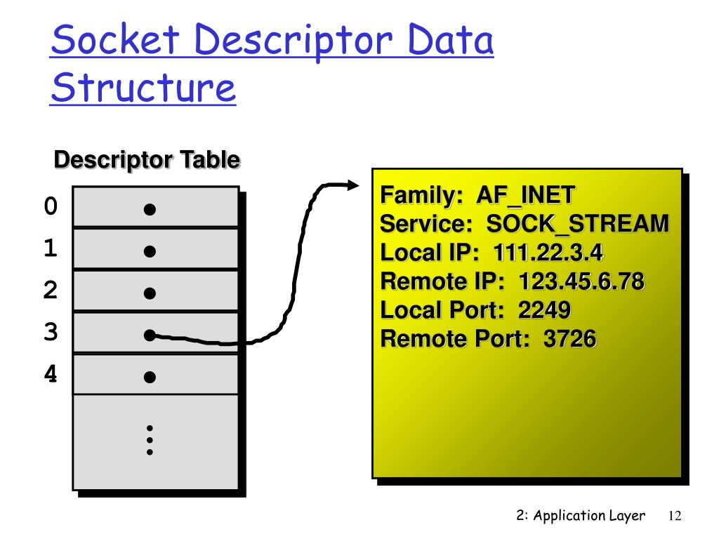 PPT Chapter 2 Application layer PowerPoint Presentation, free