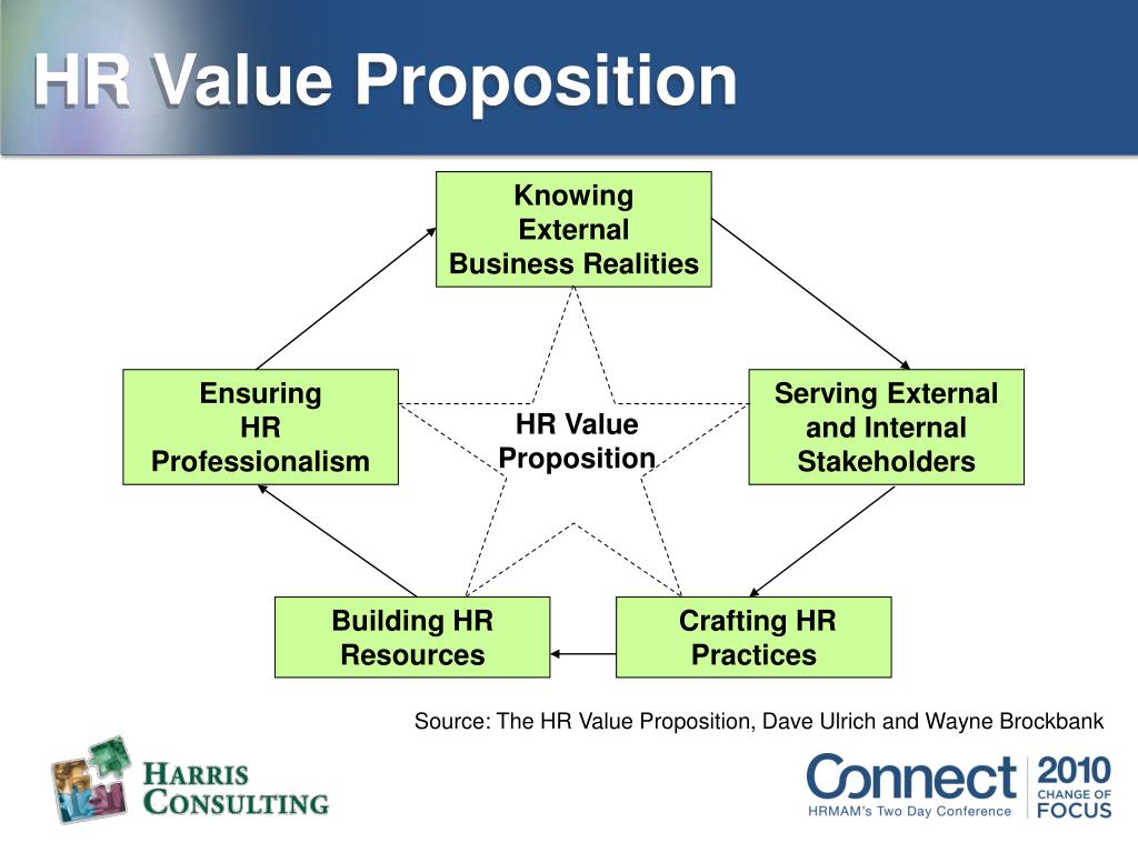 The HR Value Proposition Harvard Business Publishing.