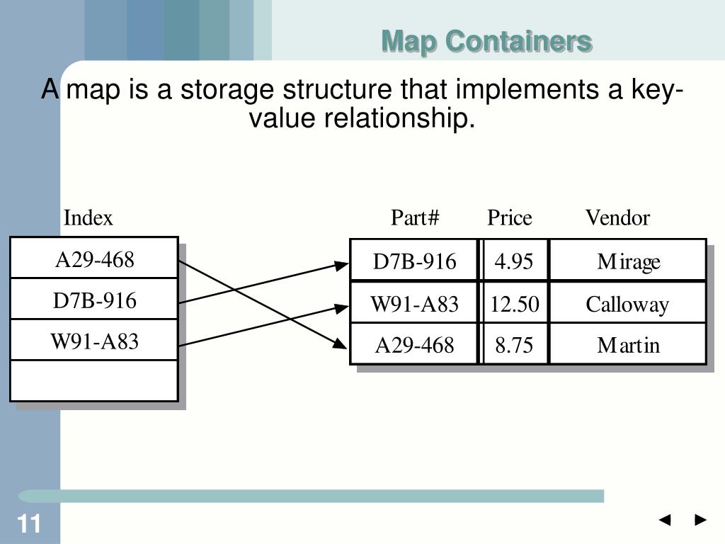 PPT Container Types Sequence Containers Associative Containers