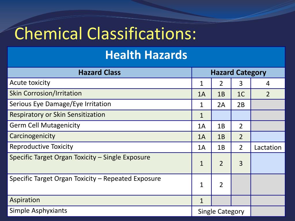 PPT Hazard Communication Training Program (including GHS revisions) PowerPoint Presentation
