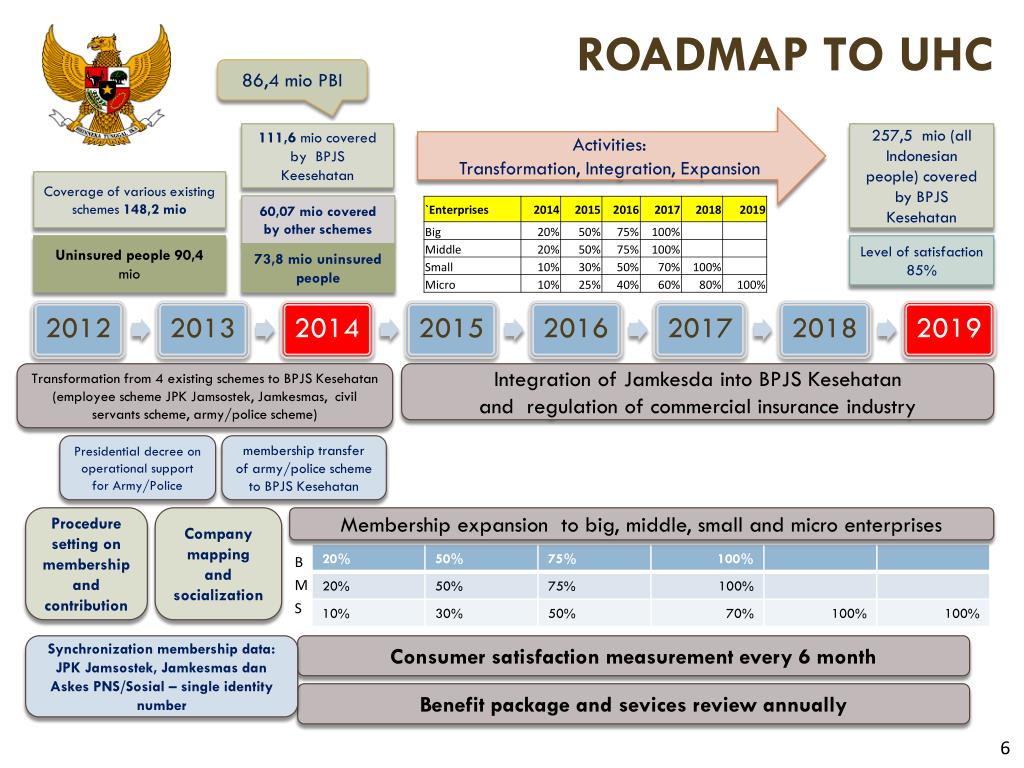 PPT Moving Towards Universal Health Coverage in Indonesia PowerPoint