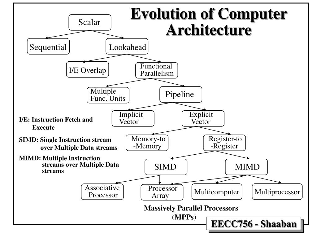 Evolution Of Computer Architecture