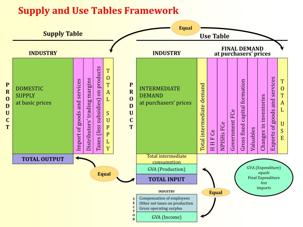PPT Supply and Use Table PowerPoint Presentation, free download ID
