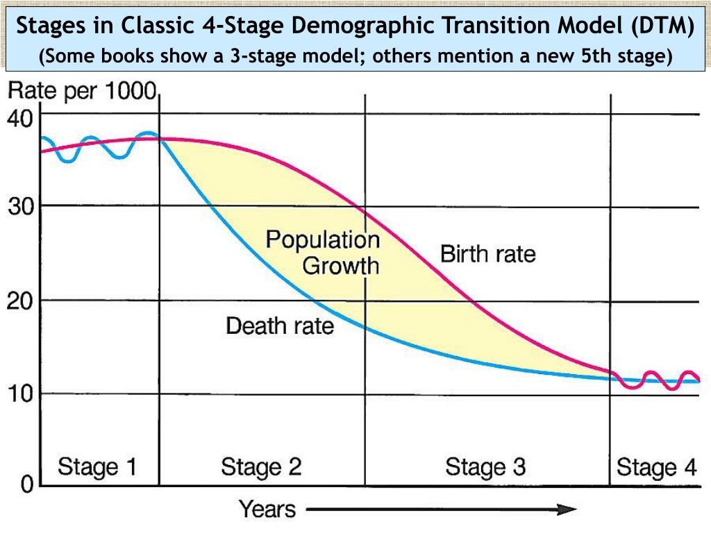 PPT - Demographic Transition and Age Structure PowerPoint Presentation
