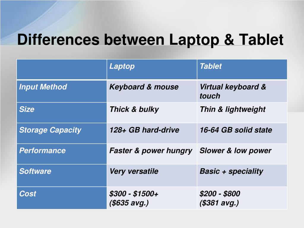 PPT Can a Tablet Replace a Computer? PowerPoint Presentation, free