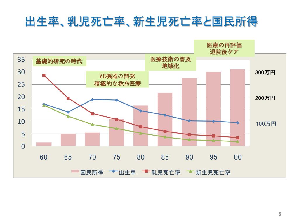 PPT 日本における小児医療の 現状と課題 PowerPoint Presentation ID3565991