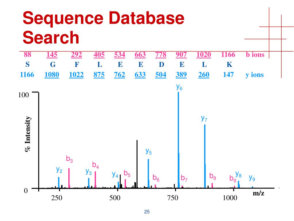 PPT Protein Identification by Sequence Database Search PowerPoint