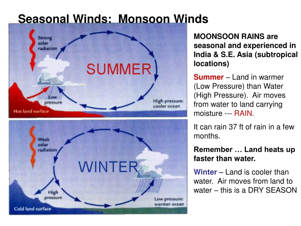 PPT Ch 24.3 Winds PowerPoint Presentation, free download ID3575768