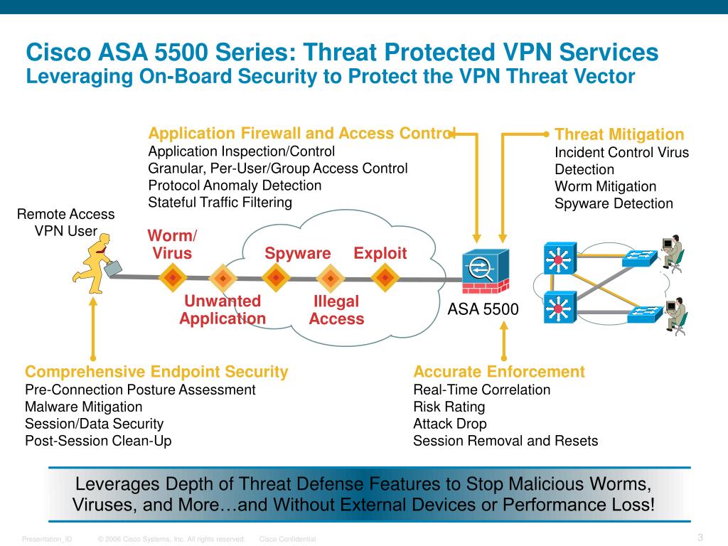 PPT ASA Remote Access VPN Technologies SSLVPN VPN IPSecVPN