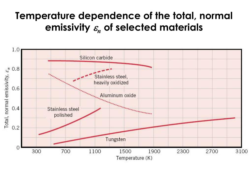 PPT Temperature dependence of the total, normal emissivity e n of