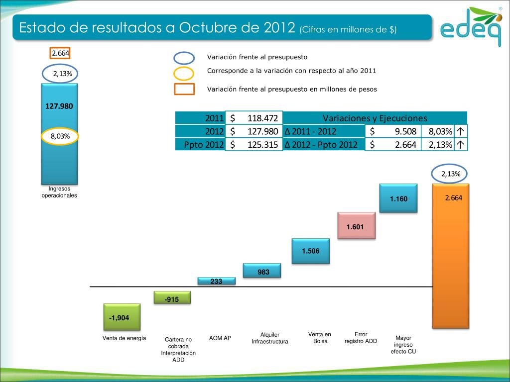 PPT Informe financiero Octubre 2012 Empresa de energía del Quindío PowerPoint Presentation