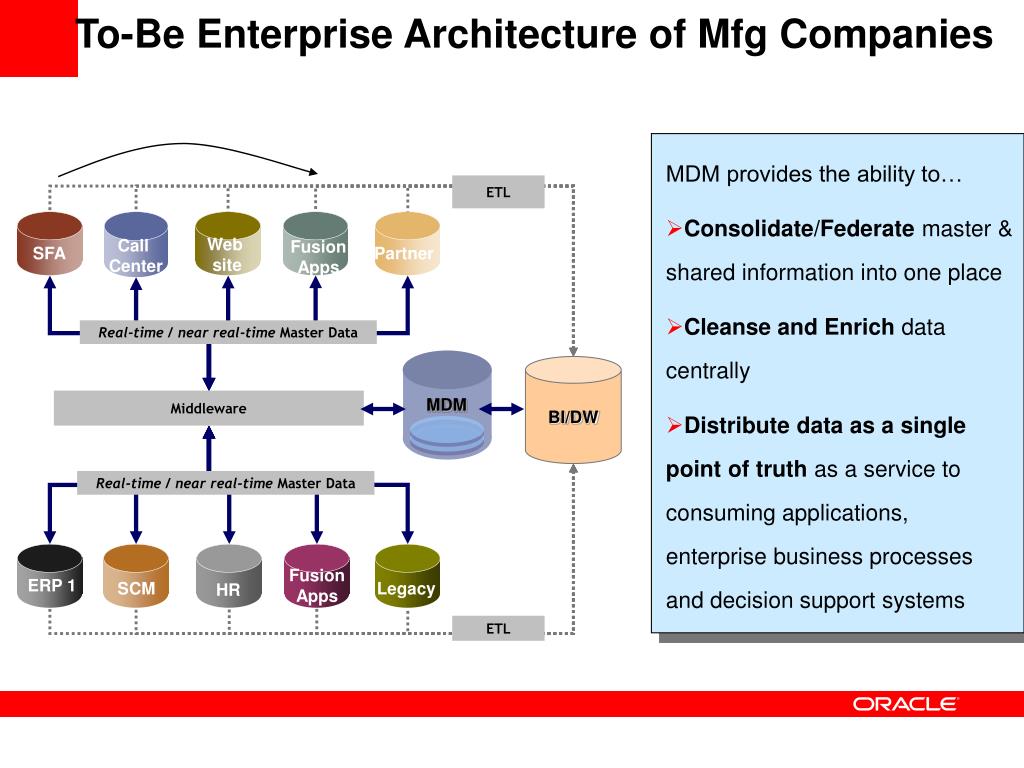PPT MDM for the Manufacturing and HighTech Industry PowerPoint