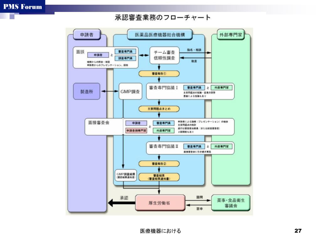 PPT 医療機器における GVP と GPSP 医療機器の安全監測 体制構築と業務の実際 PowerPoint Presentation