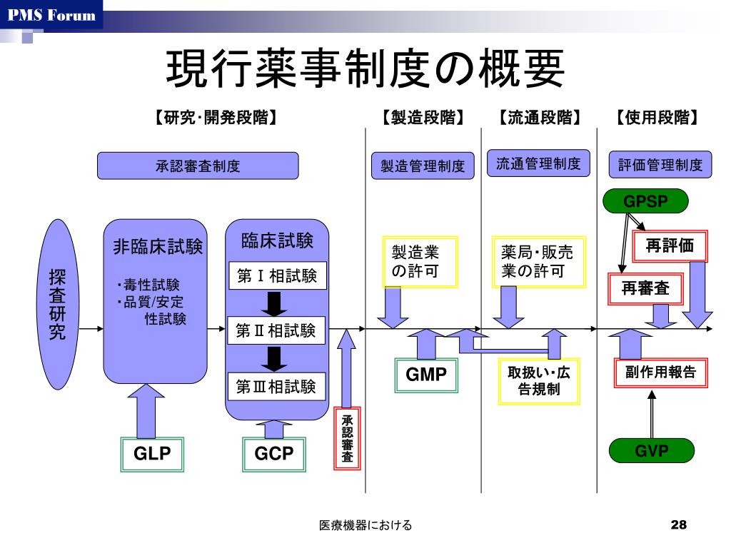 PPT 医療機器における GVP と GPSP 医療機器の安全監測 体制構築と業務の実際 PowerPoint Presentation