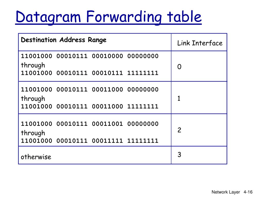 PPT Chapter 4 Network Layer (Part I) PowerPoint Presentation, free download ID3587944