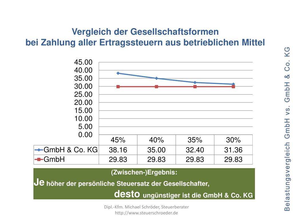 PPT ertragsteuerlicher belastungsvergleich zwischen GmbH und GmbH
