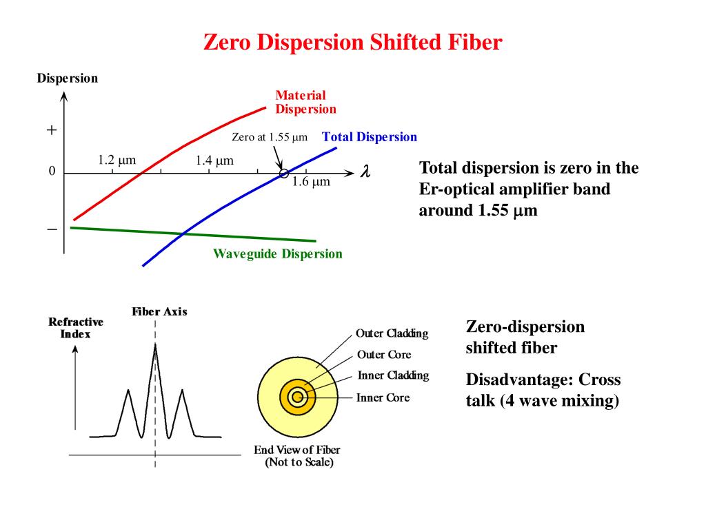 PPT Intermode Dispersion (MMF) PowerPoint Presentation, free download
