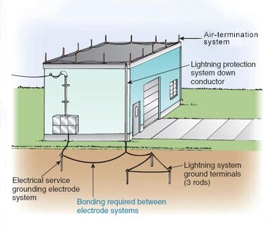 Pengertian, Jenis, dan Manfaat Grounding System