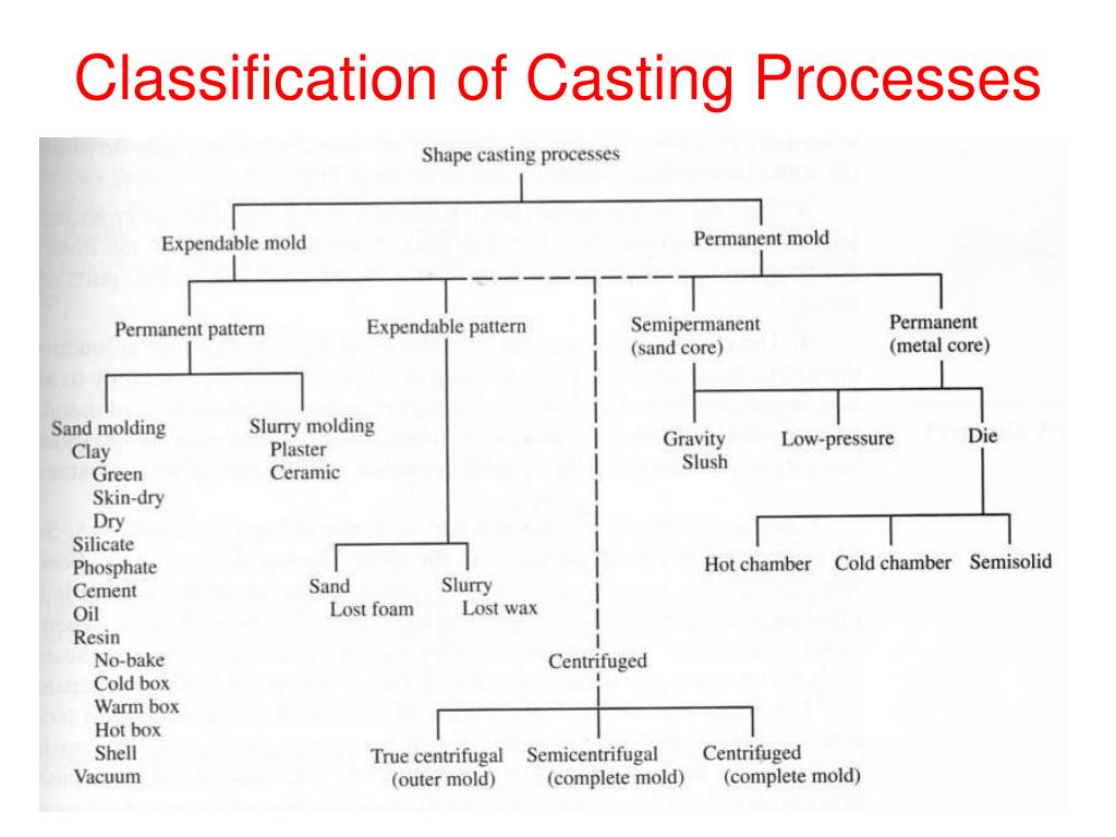 Casting Process