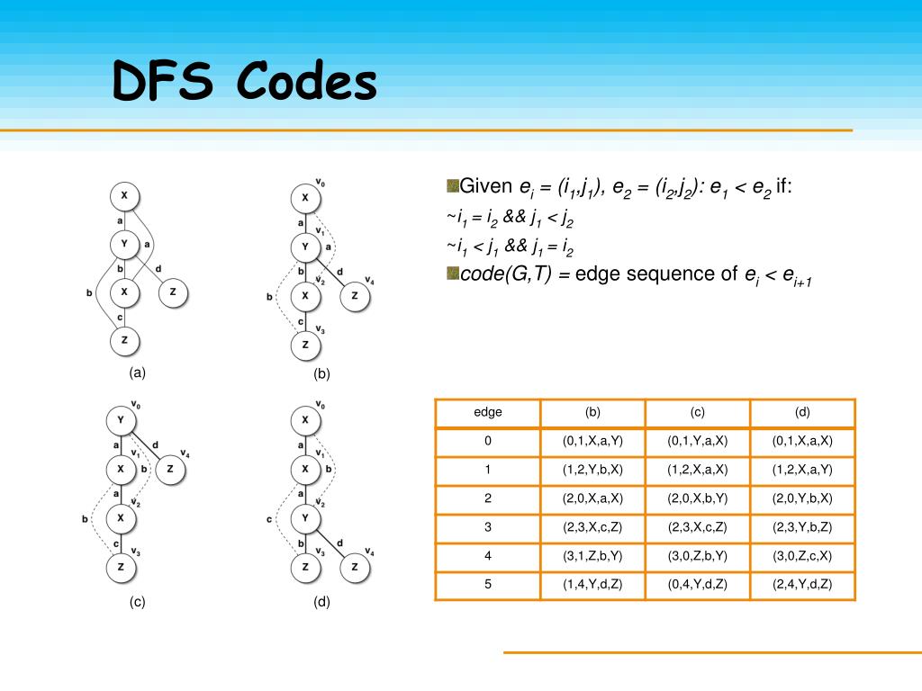 PPT Mining Frequent Subgraphs PowerPoint Presentation, free download