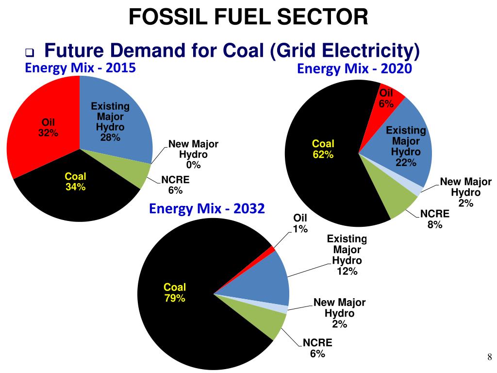 PPT Subsidies for Fossil Fuels in Sri Lanka PowerPoint Presentation