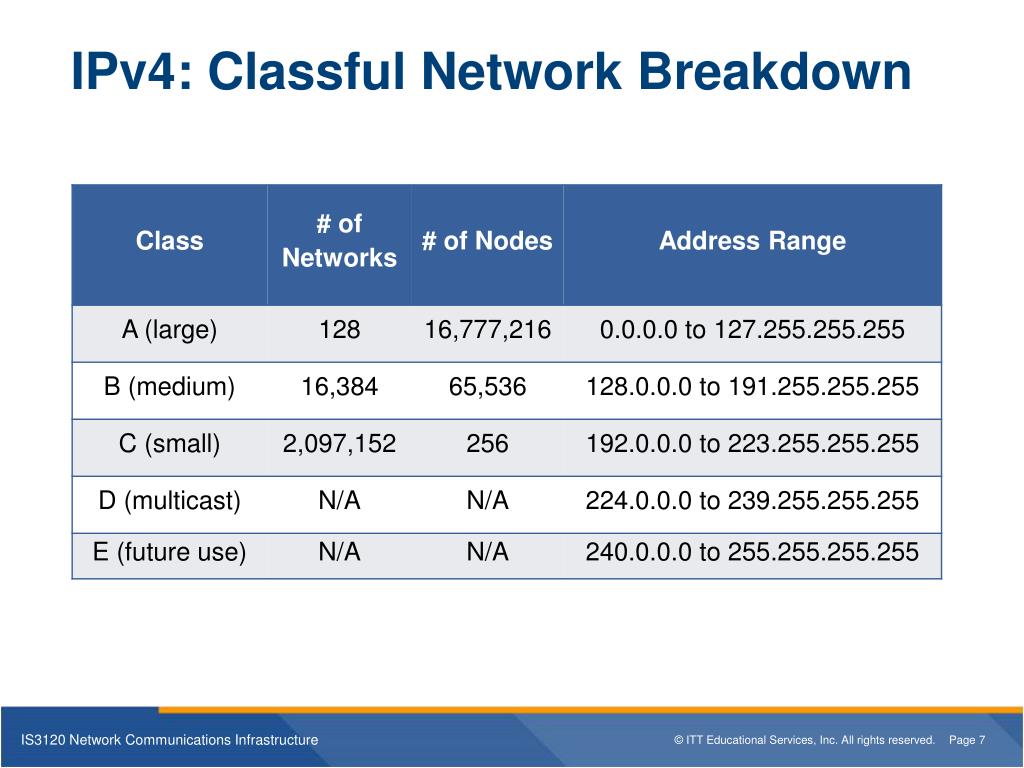 PPT IS3120 Network Communications Infrastructure Unit 4 PowerPoint