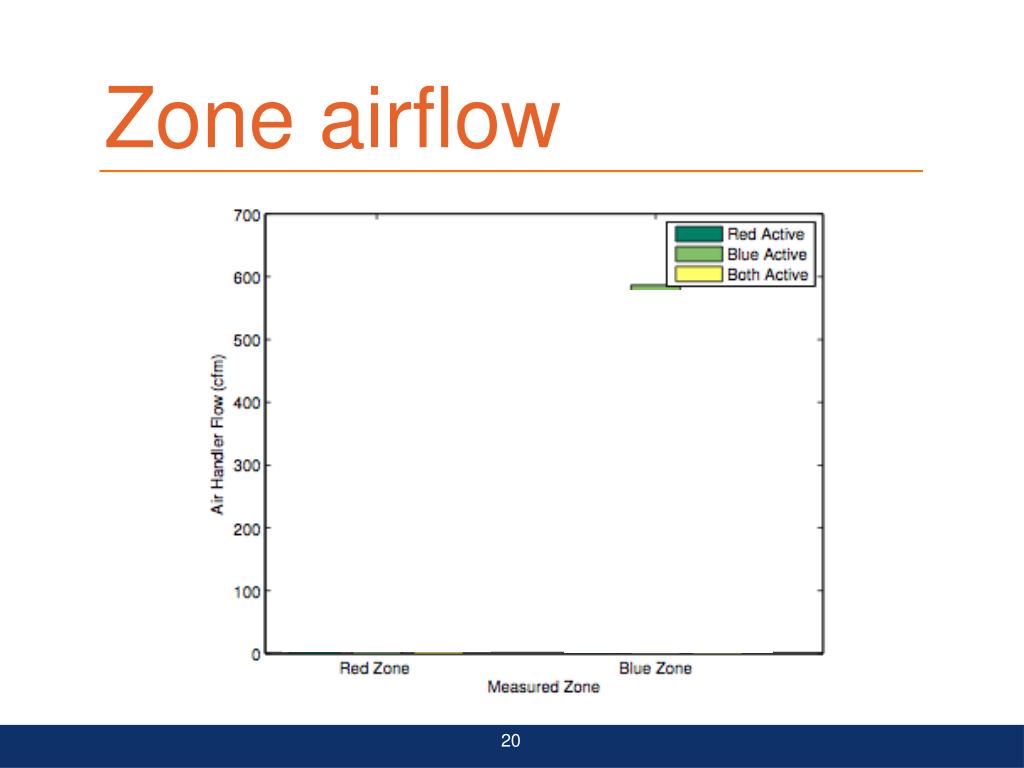 PPT Feasibility of Retrofitting Centralized HVAC Systems for Room
