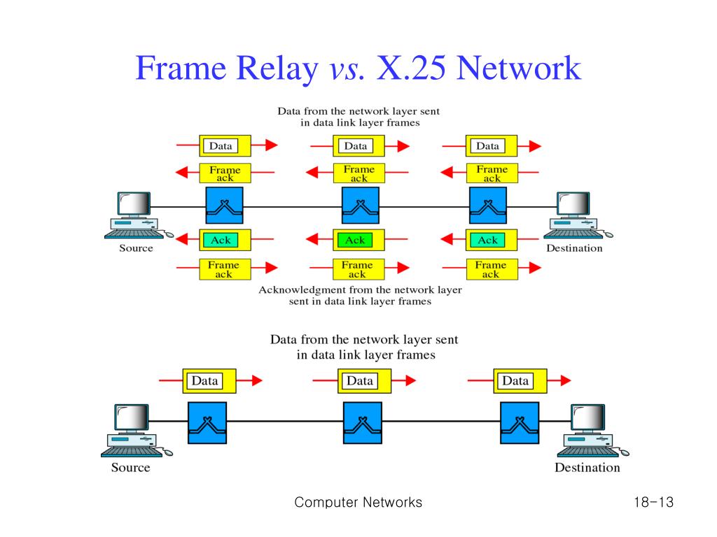 PPT Chapter 18. VirtualCircuit Networks Frame Relay and ATM