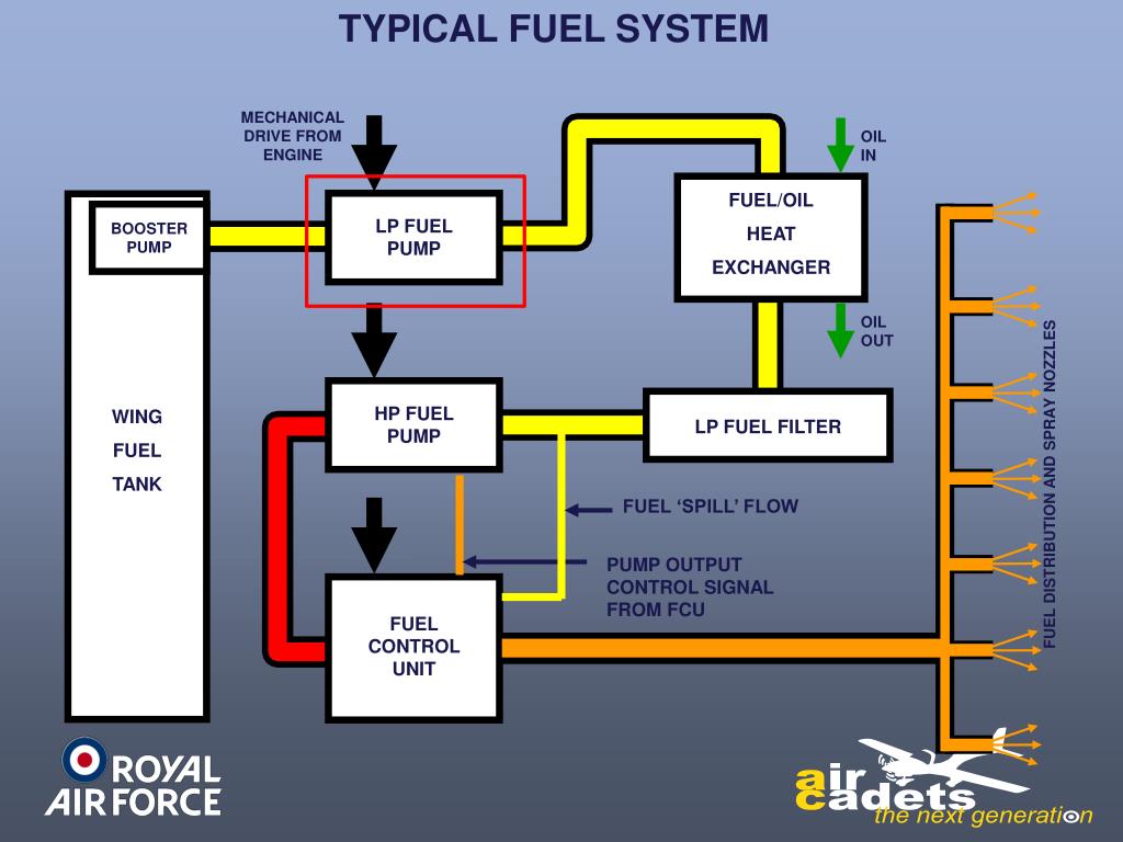PPT JET ENGINE PROPULSION PowerPoint Presentation, free download ID3636065