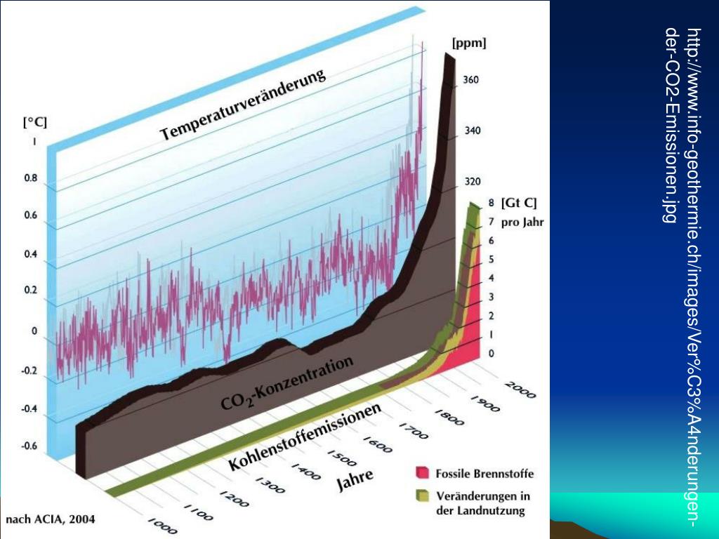 Klimawandel und Klimadynamik by Mojib Latif Goodreads