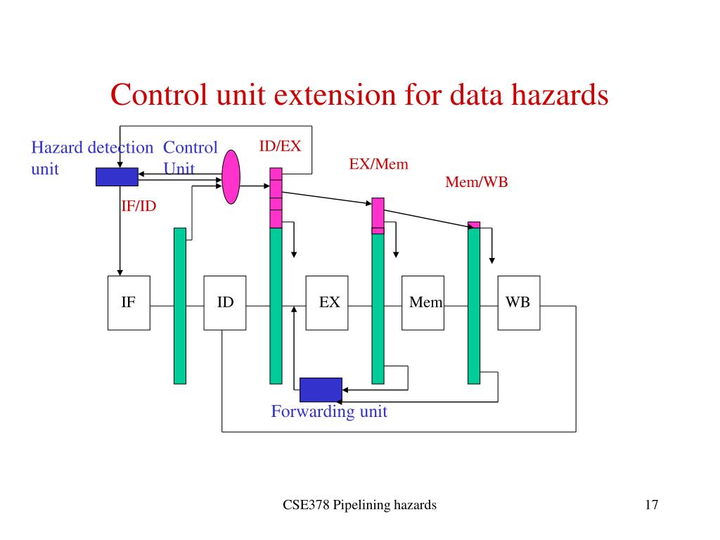 PPT Pipeline Control unit (highly abstracted) PowerPoint Presentation