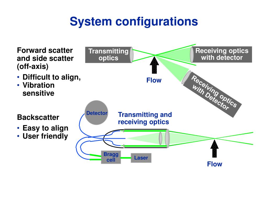 PPT Laser Doppler Velocimetry PowerPoint Presentation, free download