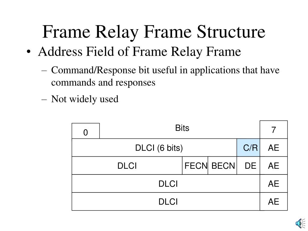 PPT Frame Relay PowerPoint Presentation, free download ID3655462