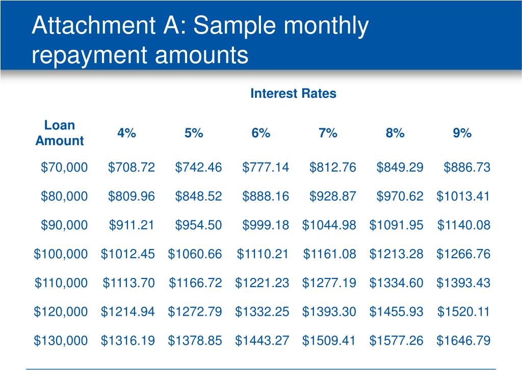 PPT Federal Student Loan Exit Counseling PowerPoint Presentation