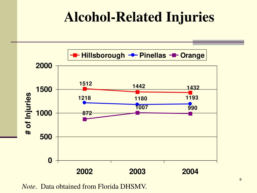 PPT Hillsborough County Alcohol and Drug Indicator Profile PowerPoint
